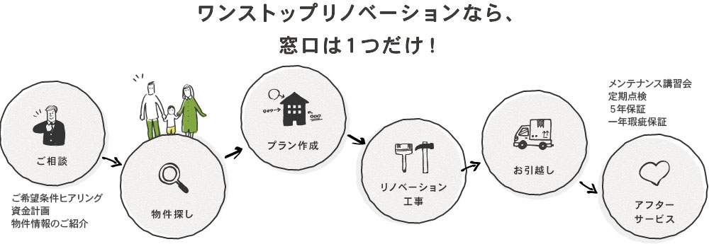 てまひま不動産のワンストップリノベーションなら、中古マンション・戸建ての物件探し、リノベーション、アフターサービスまで、窓口は一つ。