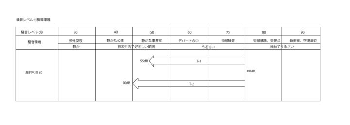 T値とは