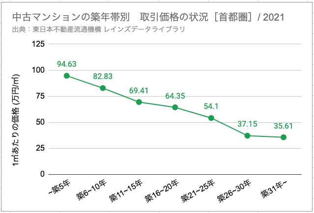 中古マンションの築年帯別　取引価格の状況［首都圏］/ 2021