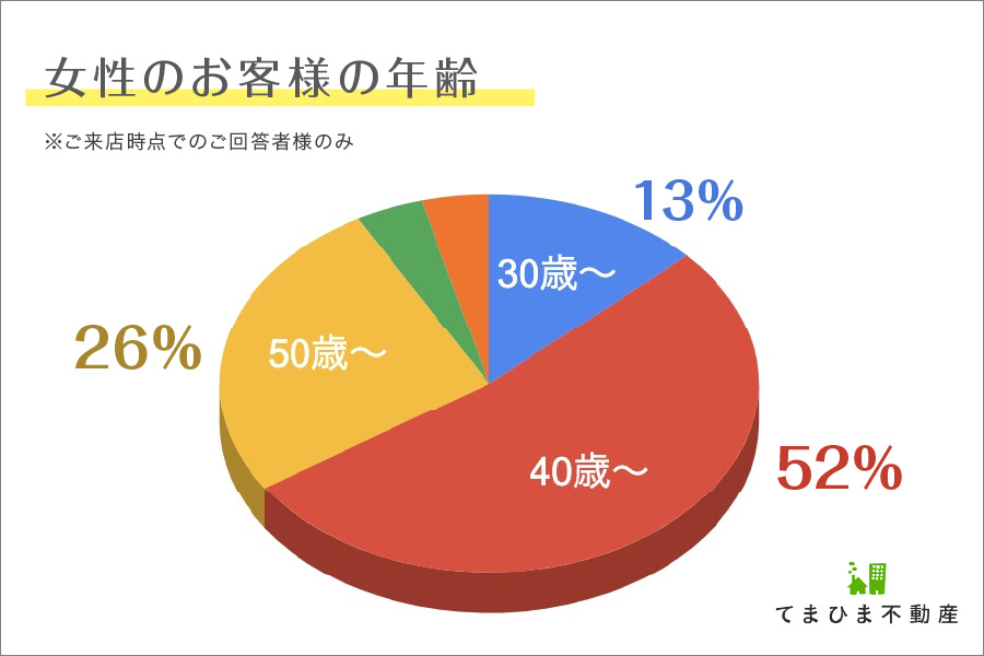 独身女性のお客様の年齢の割合のグラフ