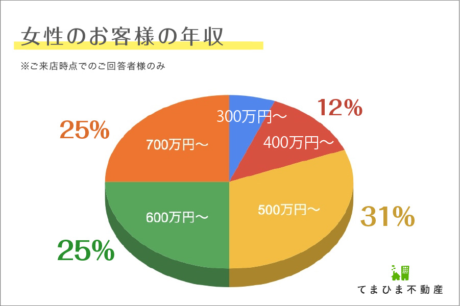 マンションを購入した独身女性のお客様の年収のグラフ