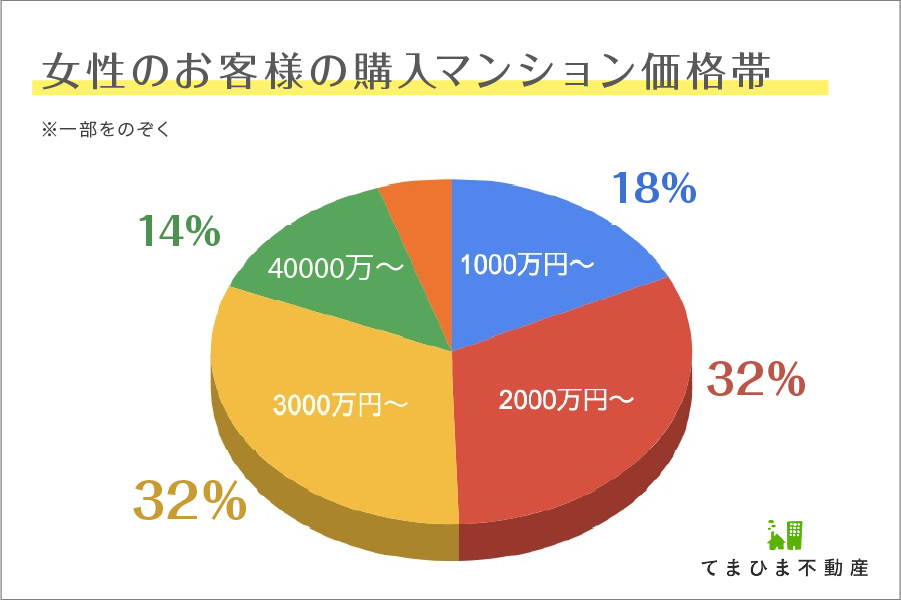 女性のお客様の購入した中古マンションの価格帯の割合