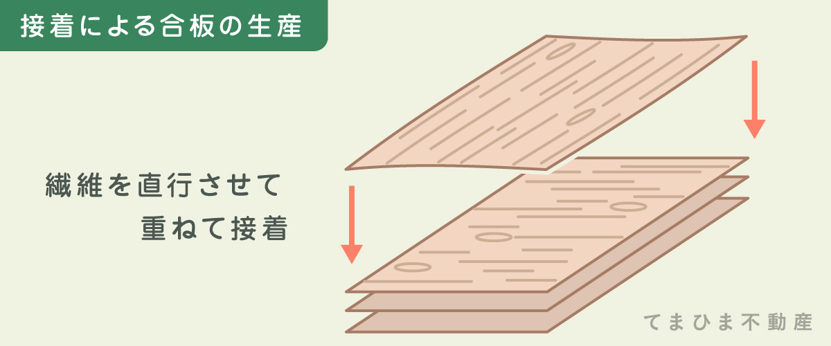 合板の生産２：線維を直行させて重ねる