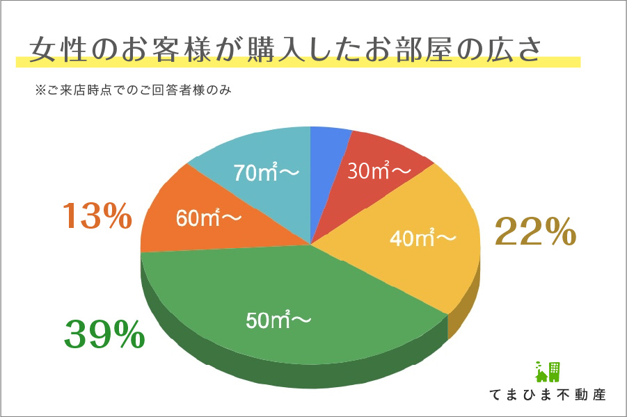 単身女性のお客様が購入されたお部屋の広さの割合のグラフ