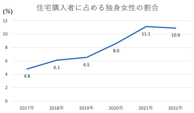 住宅購入者に占める独身女性の割合