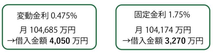 年収500万円の場合の住宅ローンの借入金額