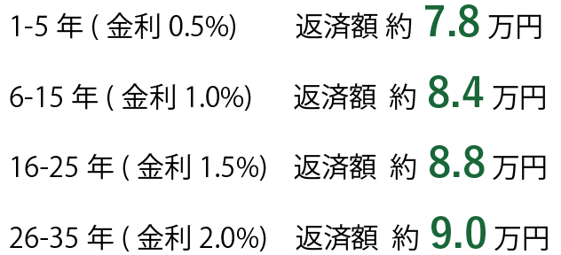 民間住宅ローン5年ごとの返済額