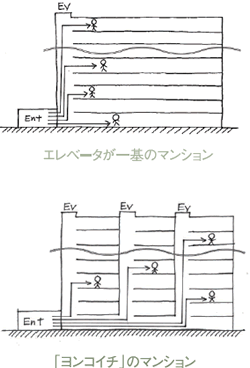 ヨンコイチエレベーター概念図